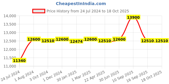 myntra.com THE LIGHT STORE Antique Gold-Toned & White Solid Contemporary Table Lamp with Shade the light store Price History Graph from 24 Jul 2024 to 18 Oct 2025