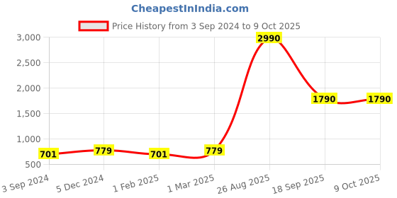myntra.com THE LIGHT STORE Beige Bedside Standard Table Top Lamp the light store Price History Graph from 3 Sep 2024 to 8 Oct 2025