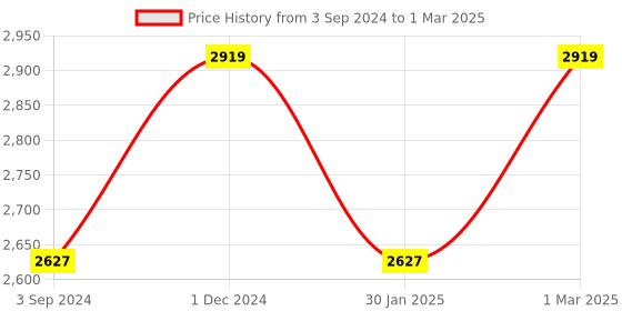 myntra.com THE LIGHT STORE Beige Self-Design Table Top Lamp Shade the light store Price History Graph from 3 Sep 2024 to 1 Mar 2025