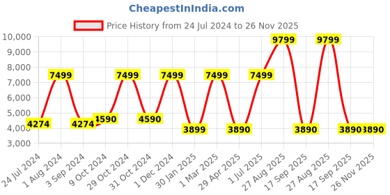 myntra.com THE LIGHT STORE Beige Textured Hanging Pendant Lamp the light store Price History Graph from 24 Jul 2024 to 25 Nov 2025