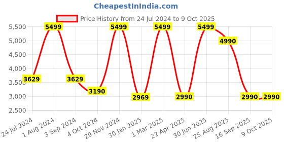 myntra.com THE LIGHT STORE Beige The Light Store Textured Pendant Lamp the light store Price History Graph from 24 Jul 2024 to 8 Oct 2025