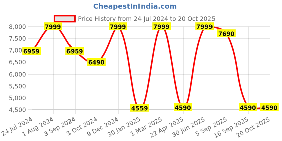 myntra.com THE LIGHT STORE Black & Brown Bedside Standard Table Lamp the light store Price History Graph from 24 Jul 2024 to 19 Oct 2025