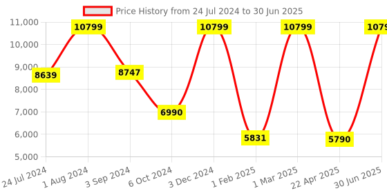 myntra.com THE LIGHT STORE Black & White Solid Contemporary Table Lamp with Shade the light store Price History Graph from 24 Jul 2024 to 30 Jun 2025
