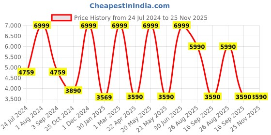 myntra.com THE LIGHT STORE Black & White Textured Wallchiere the light store Price History Graph from 24 Jul 2024 to 24 Nov 2025