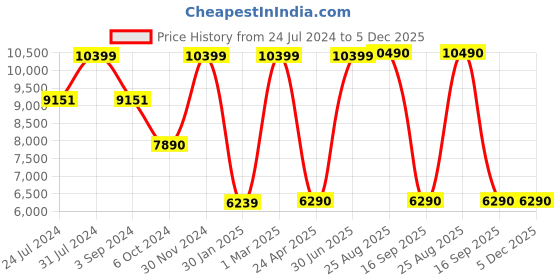 myntra.com THE LIGHT STORE Black Outdoor Lamp the light store Price History Graph from 24 Jul 2024 to 5 Dec 2025