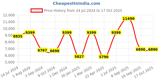 myntra.com THE LIGHT STORE Black Solid Bedside Standard Table Lamp with Shade the light store Price History Graph from 24 Jul 2024 to 16 Oct 2025