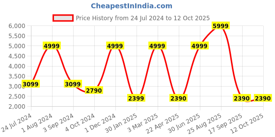 myntra.com THE LIGHT STORE Black Textured Ceiling Hanging Light the light store Price History Graph from 24 Jul 2024 to 11 Oct 2025