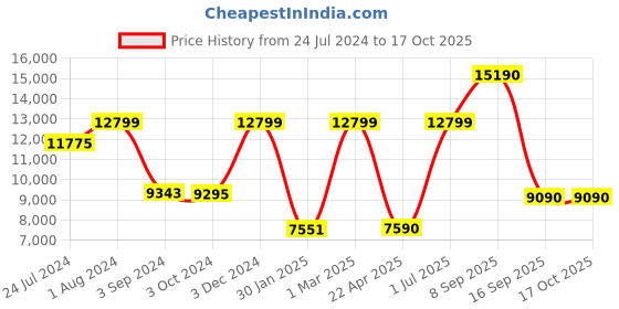 myntra.com THE LIGHT STORE Blue & Black Solid Bedside Standard Table Lamp with Shade the light store Price History Graph from 24 Jul 2024 to 16 Oct 2025
