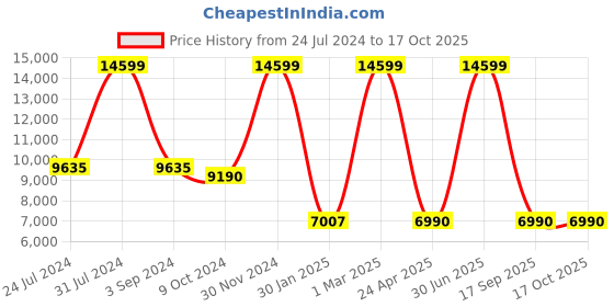 myntra.com THE LIGHT STORE Brown & Black Tripod Lamp the light store Price History Graph from 24 Jul 2024 to 16 Oct 2025