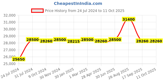myntra.com THE LIGHT STORE Brown & Gold-Toned Club Lamp with Lamp Shade the light store Price History Graph from 24 Jul 2024 to 11 Oct 2025