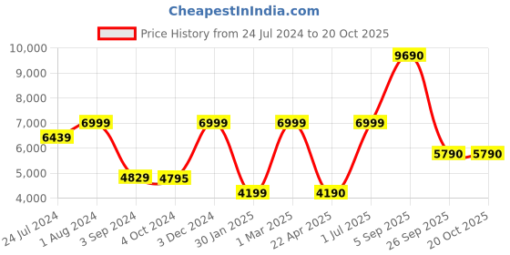 myntra.com THE LIGHT STORE Brown & Gold-Toned Self Design Bedside Lamp the light store Price History Graph from 24 Jul 2024 to 19 Oct 2025