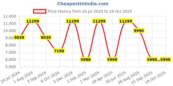 myntra.com THE LIGHT STORE Brown & White Solid Frustum Table Lamp the light store Price History Graph from 24 Jul 2024 to 19 Oct 2025