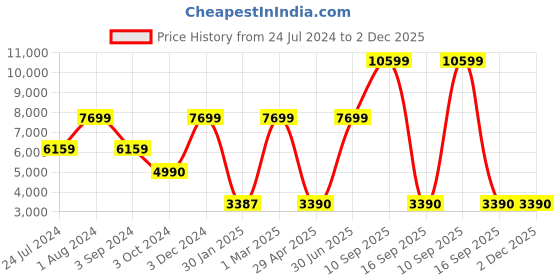 myntra.com THE LIGHT STORE Brown Bedside Standard Table Lamp the light store Price History Graph from 24 Jul 2024 to 1 Dec 2025