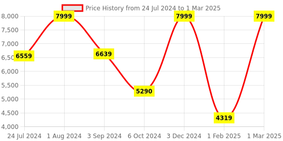 myntra.com THE LIGHT STORE Brown Self-Design Table Lamp With Beige Shade the light store Price History Graph from 24 Jul 2024 to 1 Mar 2025