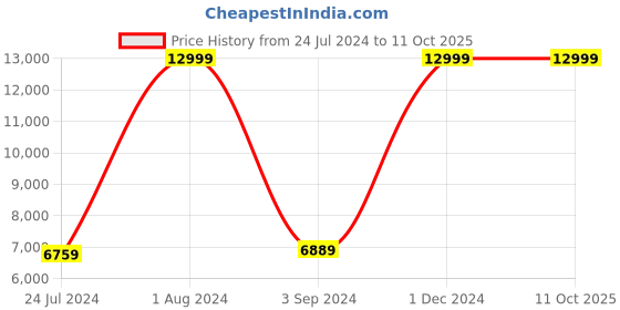 myntra.com THE LIGHT STORE Brown Solid Bedside Table Lamp the light store Price History Graph from 24 Jul 2024 to 11 Oct 2025