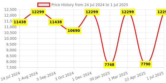 myntra.com THE LIGHT STORE Copper-Toned & Black Self Design Bedside Table Lamp with Shade the light store Price History Graph from 24 Jul 2024 to 1 Jul 2025