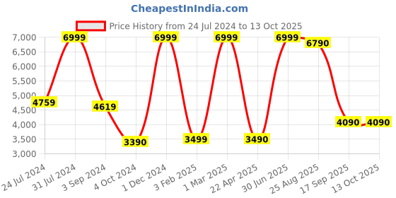 myntra.com THE LIGHT STORE Copper-Toned Self Design Hanging Light the light store Price History Graph from 24 Jul 2024 to 13 Oct 2025