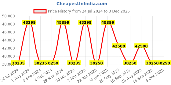 myntra.com THE LIGHT STORE Gold-Toned Adjustable Solid Chandelier the light store Price History Graph from 24 Jul 2024 to 2 Dec 2025