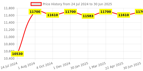 myntra.com THE LIGHT STORE Gold-Toned & Beige Solid Bedside Standard Table Lamp with Shade the light store Price History Graph from 24 Jul 2024 to 30 Jun 2025