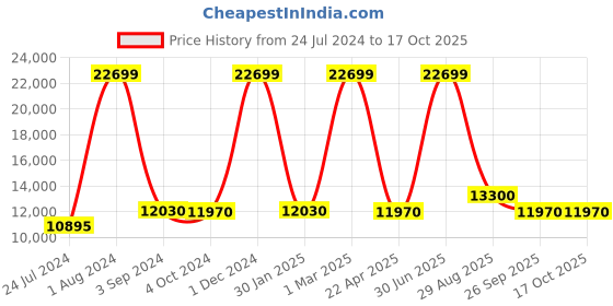 myntra.com THE LIGHT STORE Gold-Toned & Black Self Design Bedside Standard Table Lamp with Shade the light store Price History Graph from 24 Jul 2024 to 16 Oct 2025