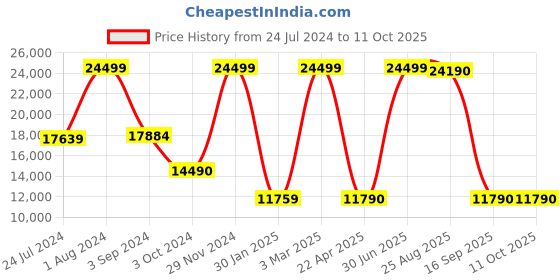 myntra.com THE LIGHT STORE Gold-Toned & Black Textured Pendant Cluster Light the light store Price History Graph from 24 Jul 2024 to 10 Oct 2025