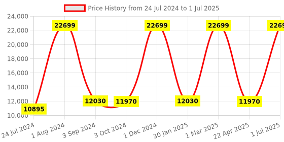myntra.com THE LIGHT STORE Gold-Toned & Brown Solid Bedside Standard Table Lamp with Shade the light store Price History Graph from 24 Jul 2024 to 1 Jul 2025