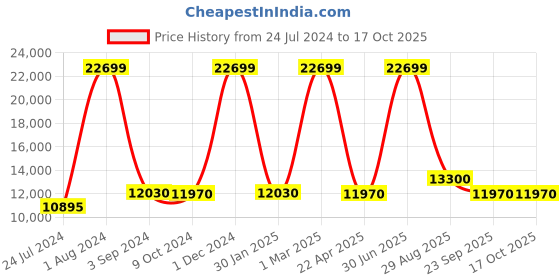 myntra.com THE LIGHT STORE Gold-Toned & Brown Solid Solid Contemporary Table Lamp with Shade the light store Price History Graph from 24 Jul 2024 to 16 Oct 2025