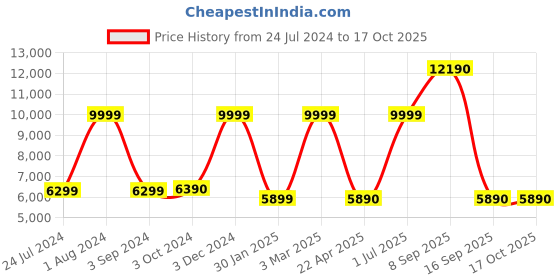 myntra.com THE LIGHT STORE Gold-Toned & Green Solid Bedside Table Lamp with Shade the light store Price History Graph from 24 Jul 2024 to 16 Oct 2025