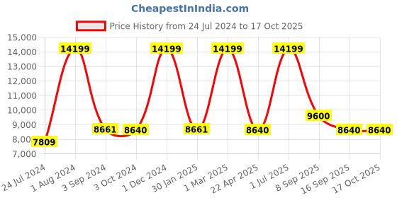 myntra.com THE LIGHT STORE Gold-Toned & Orange Bedside Standard Table Lamp with Shade the light store Price History Graph from 24 Jul 2024 to 16 Oct 2025