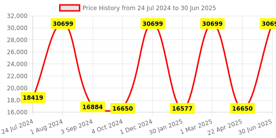 myntra.com THE LIGHT STORE Gold-Toned & Red Self Design Bedside Standard Table Lamp with Shade the light store Price History Graph from 24 Jul 2024 to 30 Jun 2025