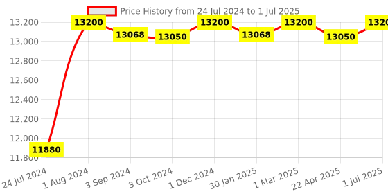 myntra.com THE LIGHT STORE Gold-Toned & Red Self Design Bedside Table Lamp with Shade the light store Price History Graph from 24 Jul 2024 to 1 Jul 2025