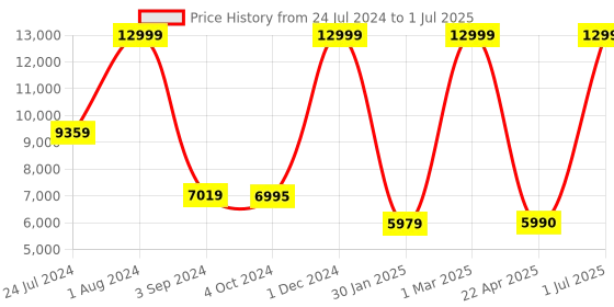 myntra.com THE LIGHT STORE Gold-Toned & White Self Design Bedside Table Lamp with Shade the light store Price History Graph from 24 Jul 2024 to 1 Jul 2025