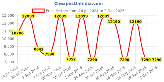 myntra.com THE LIGHT STORE Gold-Toned & White Solid Novelty Lamp the light store Price History Graph from 24 Jul 2024 to 2 Dec 2025