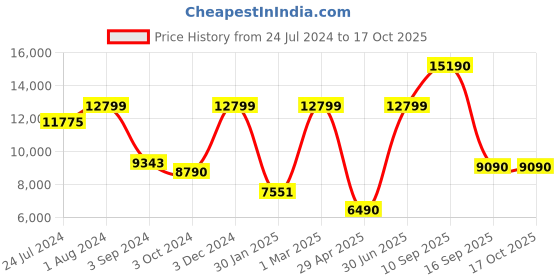 myntra.com The Light Store Gold-Toned Frustum Bedside Standard Bedside Standard Table Lamp the light store Price History Graph from 24 Jul 2024 to 16 Oct 2025