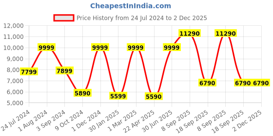 myntra.com THE LIGHT STORE Gold-Toned Self Design Bedside Study Lamp the light store Price History Graph from 24 Jul 2024 to 2 Dec 2025