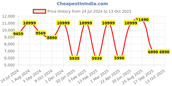 myntra.com THE LIGHT STORE Gold-Toned Self Design Hanging Light the light store Price History Graph from 24 Jul 2024 to 13 Oct 2025