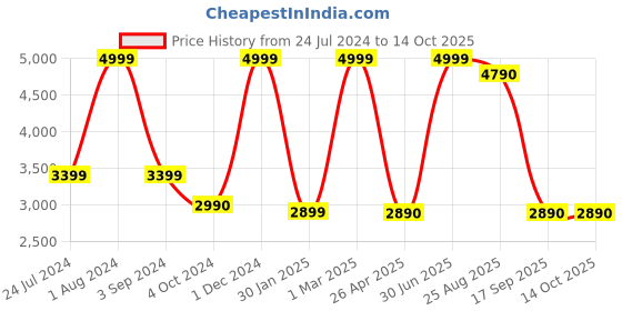 myntra.com THE LIGHT STORE Gold-Toned Self Design Pendant Lantern the light store Price History Graph from 24 Jul 2024 to 13 Oct 2025