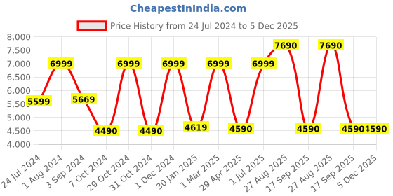 myntra.com THE LIGHT STORE Gold-Toned Textured Contemporary Hanging Lamp with Shades the light store Price History Graph from 24 Jul 2024 to 5 Dec 2025