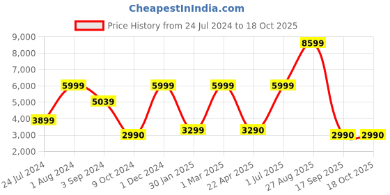 myntra.com THE LIGHT STORE Gold-Toned Textured Hanging Light the light store Price History Graph from 24 Jul 2024 to 16 Oct 2025