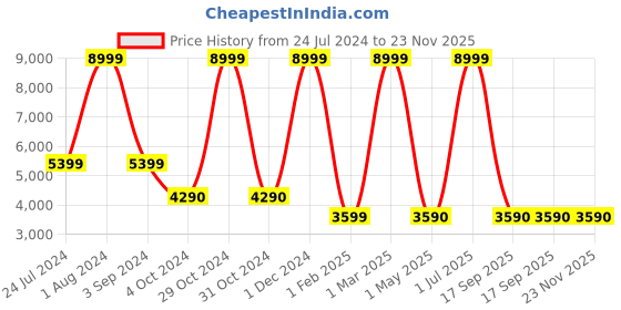 myntra.com THE LIGHT STORE Gold-Toned Textured Hanging Light the light store Price History Graph from 24 Jul 2024 to 23 Nov 2025