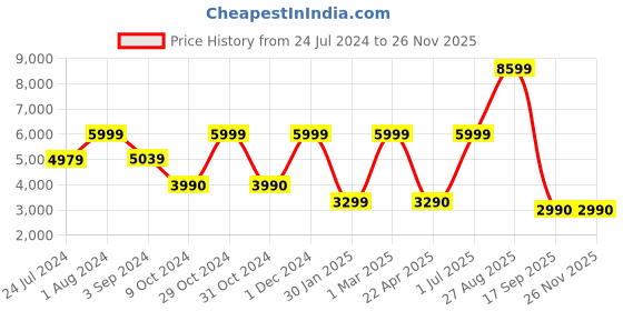 myntra.com THE LIGHT STORE Gold-Toned Textured Pendant Hanging Lamp the light store Price History Graph from 24 Jul 2024 to 25 Nov 2025