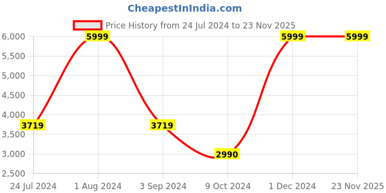 myntra.com THE LIGHT STORE Gold-Toned Textured Pendant Hanging Lamp the light store Price History Graph from 24 Jul 2024 to 22 Nov 2025