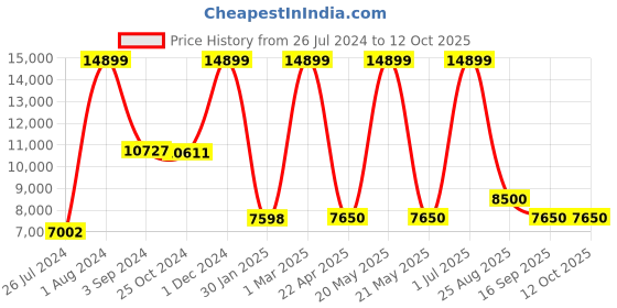 myntra.com THE LIGHT STORE Gold-Toned  Wallchiere the light store Price History Graph from 26 Jul 2024 to 12 Oct 2025