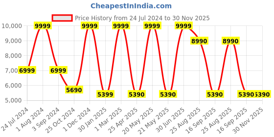 myntra.com THE LIGHT STORE Golden Wallchiere the light store Price History Graph from 24 Jul 2024 to 30 Nov 2025