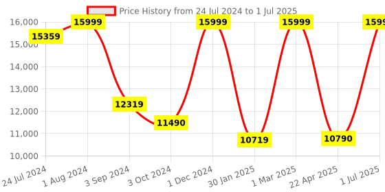 myntra.com THE LIGHT STORE Grey Self Design Bedside Table Lamp with Shade the light store Price History Graph from 24 Jul 2024 to 1 Jul 2025