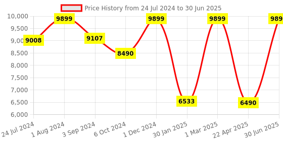 myntra.com THE LIGHT STORE Grey Solid Bedside Standard Table Lamp With Red Shade the light store Price History Graph from 24 Jul 2024 to 30 Jun 2025