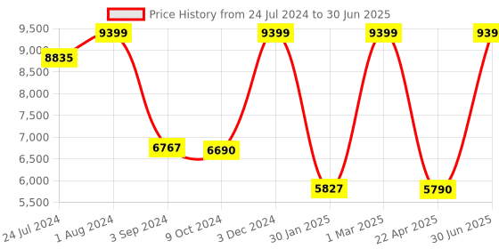 myntra.com THE LIGHT STORE Grey Solid Bedside Table Lamp with Shade the light store Price History Graph from 24 Jul 2024 to 30 Jun 2025