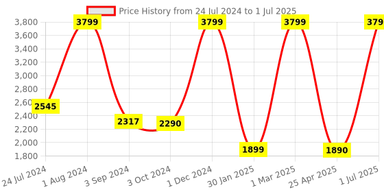 myntra.com THE LIGHT STORE Grey Solid Contemporary Bedside Table Lamp with Shade the light store Price History Graph from 24 Jul 2024 to 1 Jul 2025