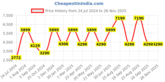 myntra.com the light store Luz Gold cylinder shaped Wallchiere the light store Price History Graph from 24 Jul 2024 to 26 Nov 2025
