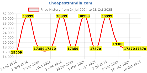 myntra.com THE LIGHT STORE Maroon & Gold-Toned Solid Bedside Standard Lamp the light store Price History Graph from 24 Jul 2024 to 18 Oct 2025